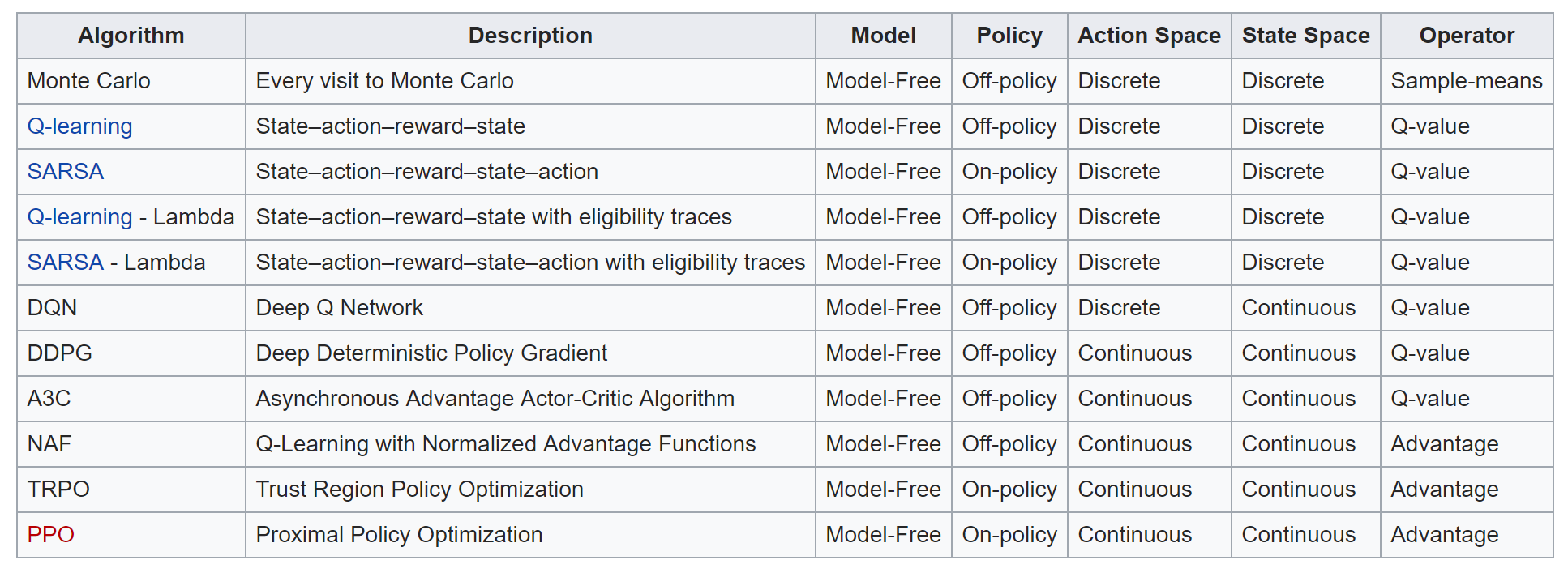 Comparison of reinforcement learning algorithms