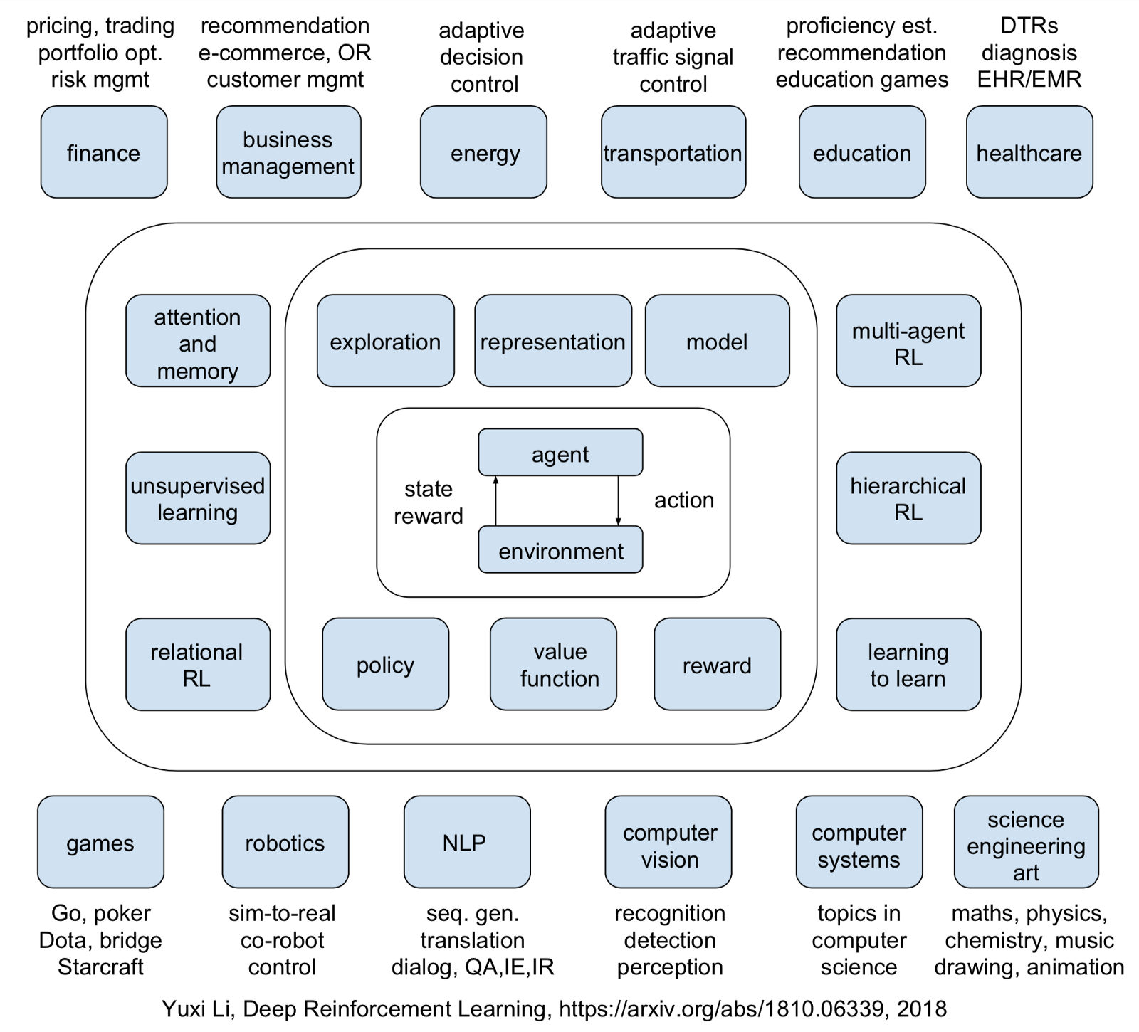 blueprint for deep reinforcement learning