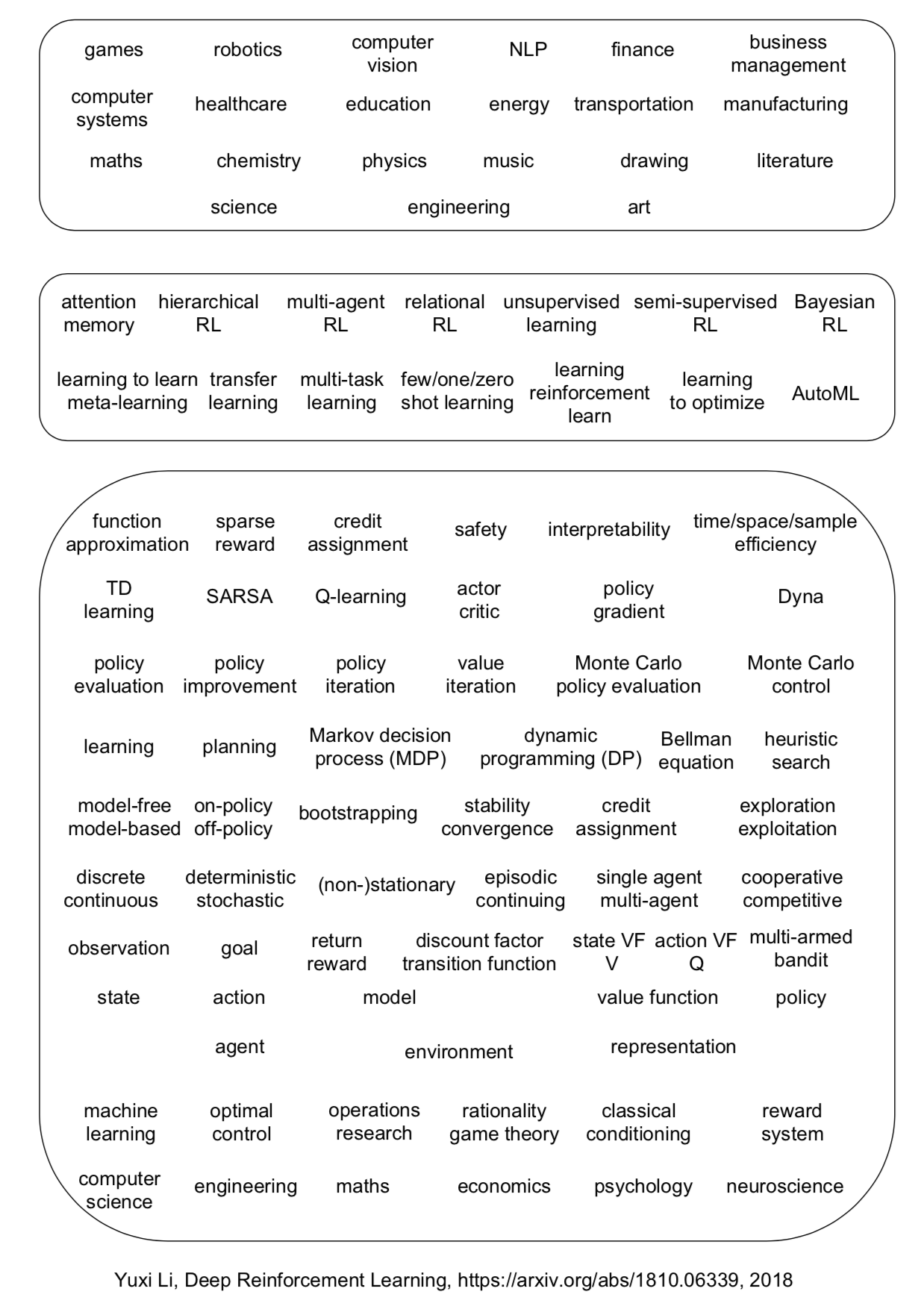 Concepts in deep reinforcement learning