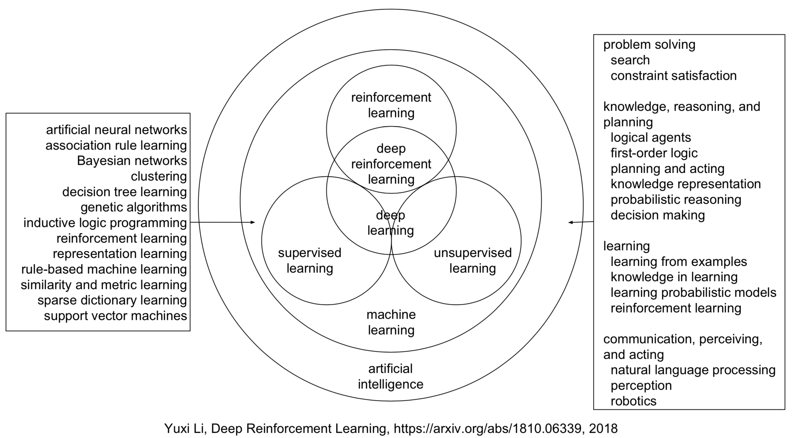 Concepts in artificial intelligence